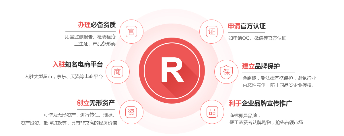 聊城商标注册的作用